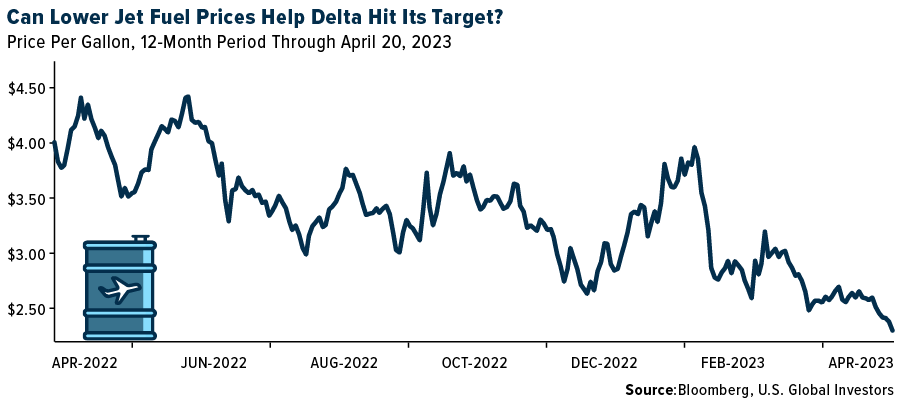 Can Lower Jet Fuel Prices Help Delta Hit Its Target?