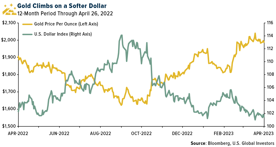 Gold Climbs on a soft dollar