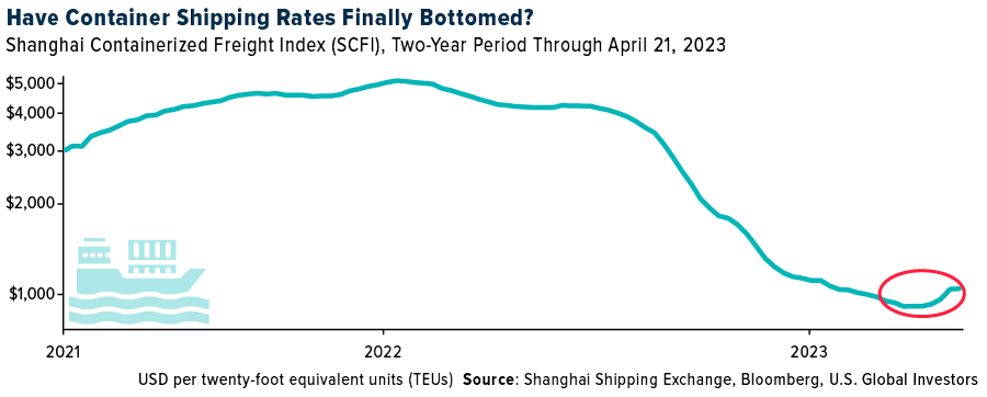 Have Container Shipping Rates Finally Bottomed?