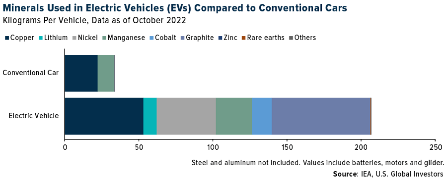 Minerals Used in Electric Vehicles (EVs) Compared to Conventional Cars