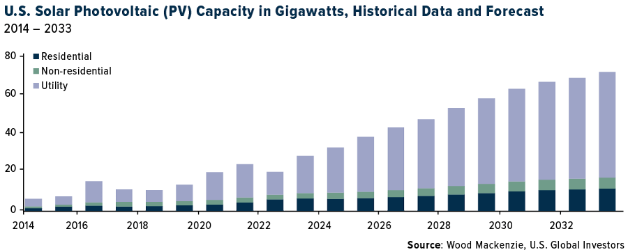 U.S. Solar photovoltaic (PV) Capacity in gigawatts, historical data and forecast
