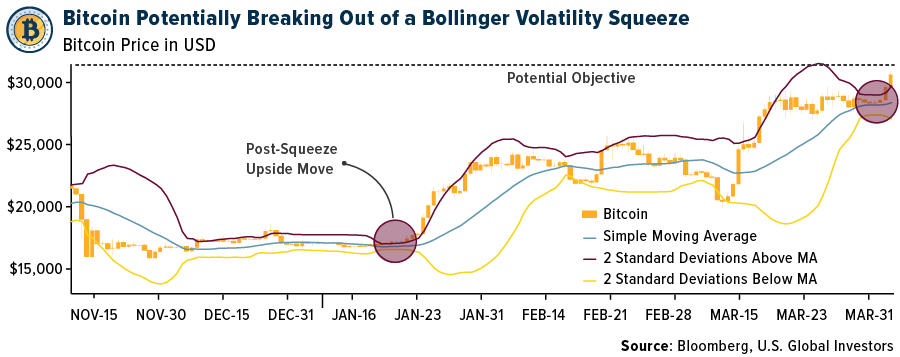 Bitcoin Potentially Breaking out of a Bollinger Volatility Squeeze