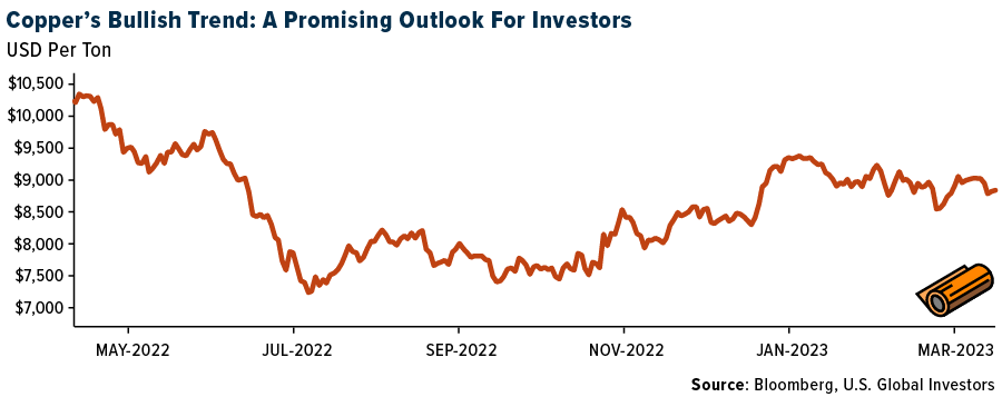 Copper's Bullish Trend: A Promising Outlook For Investors