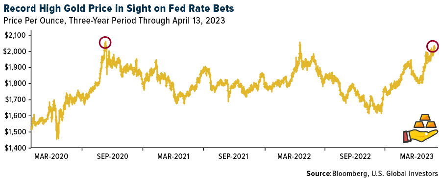 Record High Gold Price in Sight on Fed Rate Bets