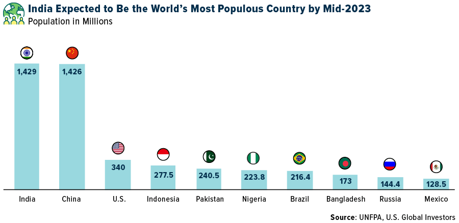 India Expected to Be World's Most Populous Country by Mid-2023