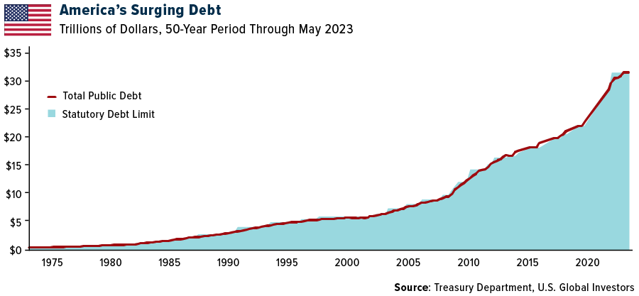 America's surging debt