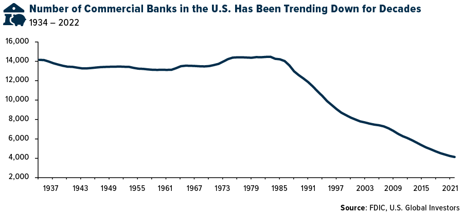 Number of Commercial Banks in the U.S. Has Been Trending Down fot Decades