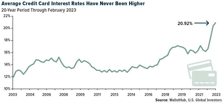 Average Credit Card Interest Rates Have Never Been Higher