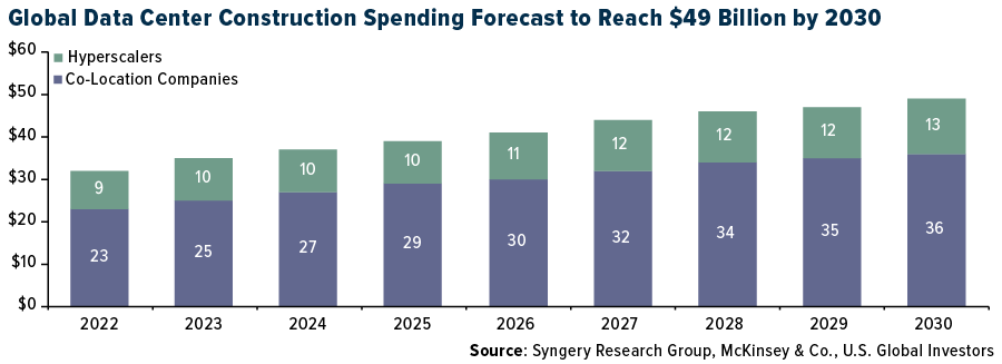 Global Data Center Construction Spending Forecast to Reach $49 Billion by 2030