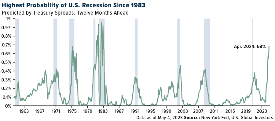 Highest Probability of U.S. Recession Since 1983