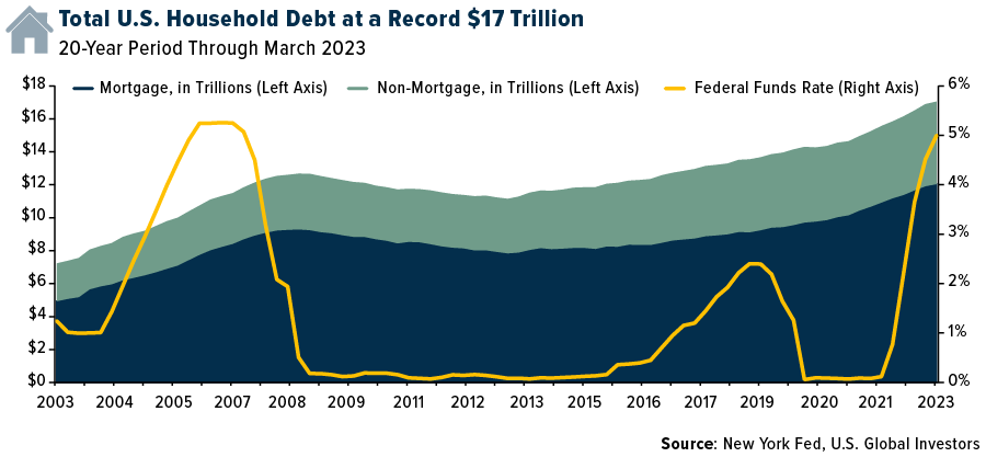 Total U.S. Household Debt at a Record $17 Trillion