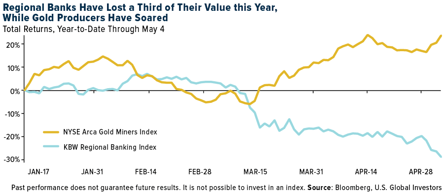 Reginal Banks Have Lost a Third of Their Value this Year, While Gold Producers Have Soared