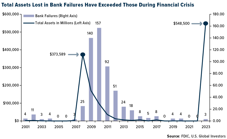 Total Assets Lost in Bank Failured Have Exceeded Those During Financial Crisis