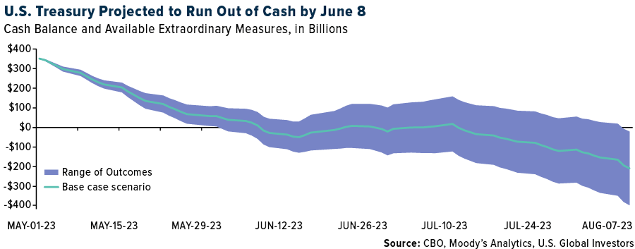 U.S. Treasury Projected to Run out of cash by June 8