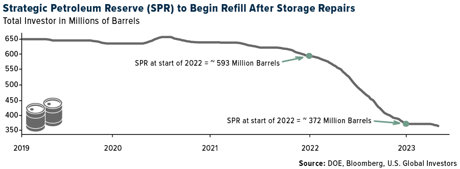 Strategic Petroleum Reserve (SPR) to Begin Refill After Storage Repairs