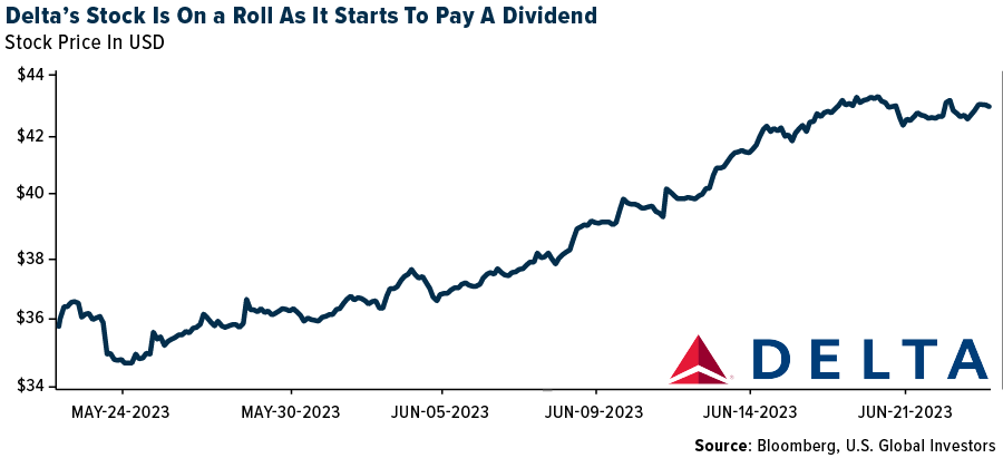 Delta's Stock Is On a Roll As It Starts To Pay A Dividend