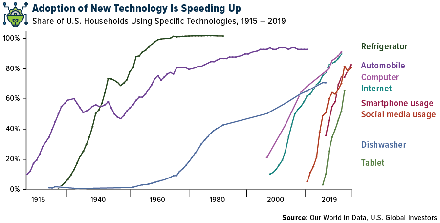 Adoption of new technology is speeding uup