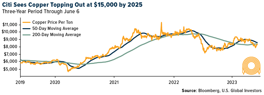 Citt voit le cuivre atteindre 15 000 $ d'ici 2025