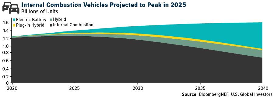 Les véhicules à combustion interne devraient culminer en 2025