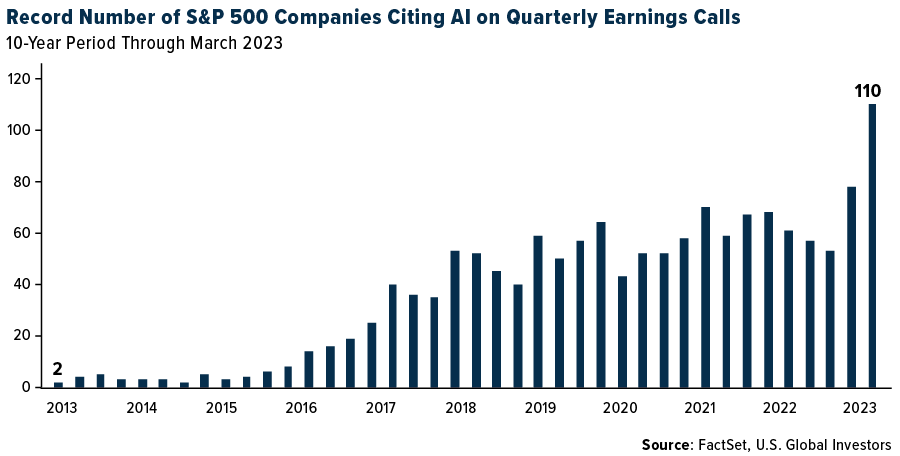 Record Number of S&P Companies Citing AI on Quarterly Earnings Calls