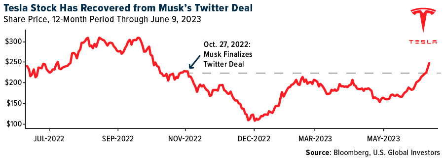 Tesla Stock s'est remis de l'accord Twitter de Musk