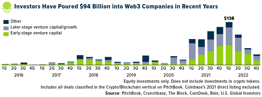 Investors Have Poured $94 Billion into Web3 Companies in Recent Years