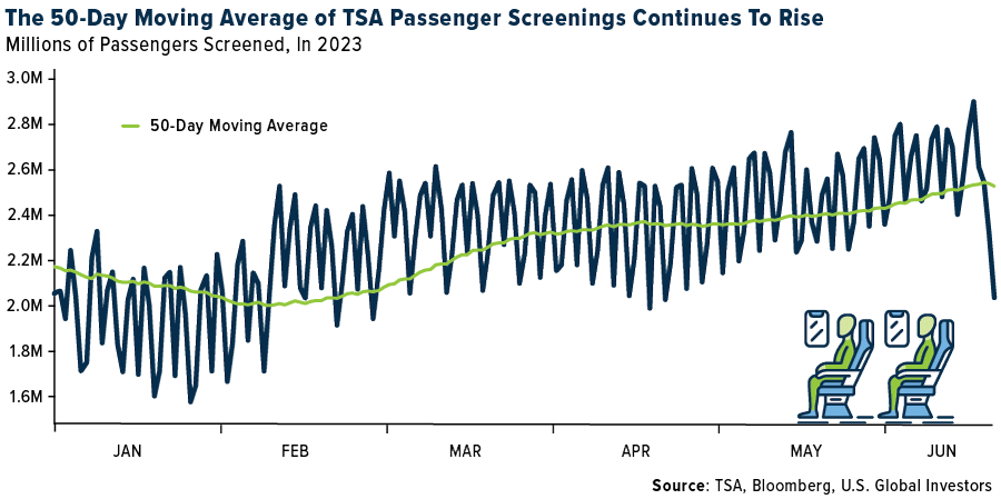 The 50-Day Moving Average of TSA Passenger Screenings Continues To Rise