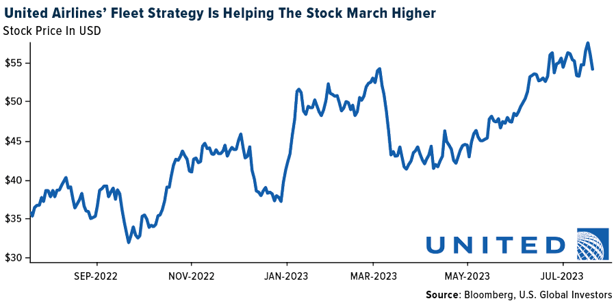 United Airlines' Fleet Strategy Is Helping The Stock March Higher
