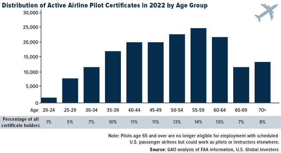 Distribution of Active Airlines Pilot Certificates in 2022 by Age Group