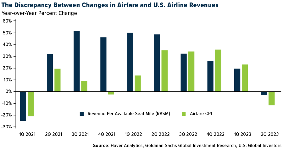 The Discrepancy Between changes in Airfare and U.S. Airline Revenue