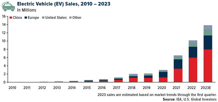 Ventes de véhicules électriques (VE), 2010-2023