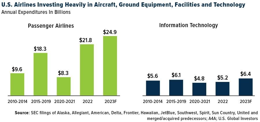 U.S. Airlines Investing Heavily in Aircraft, Ground Equipment, Facilities and technology