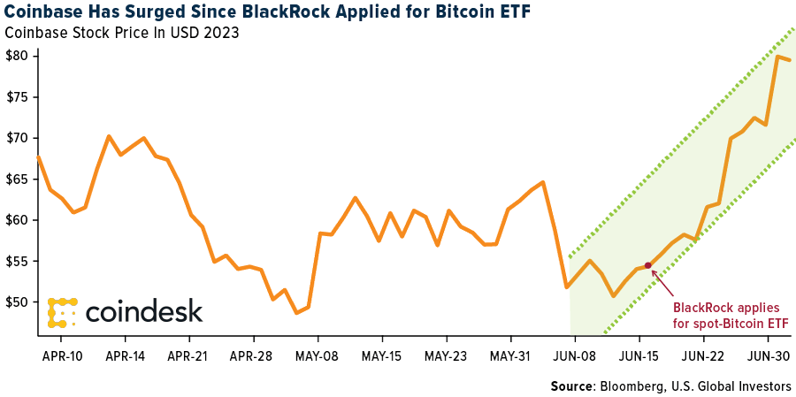 Coinbase has surged since BlackRock applied for Bitcoin ETF