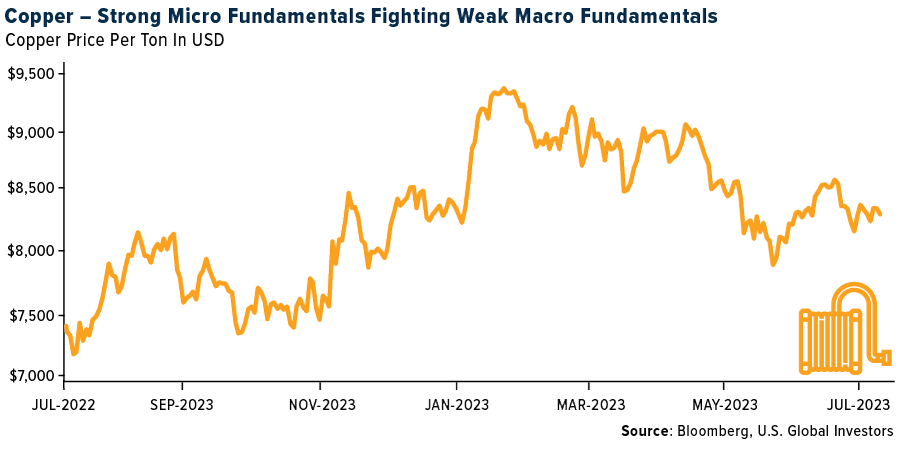 Copper-Strong Micro Fundamentals Fighting weak macro fundamentls
