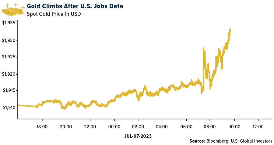 Gold Climbs After U.S. Jobs Data