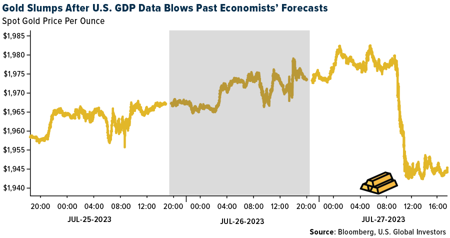 Gold Slumps After U.S. GDP Data Blows Past Economists' Forecasts