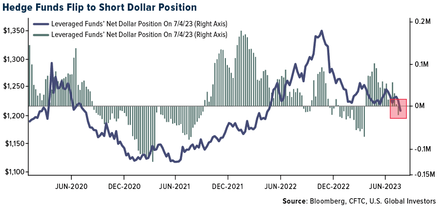 Hedge Funds Flip to short dollar position