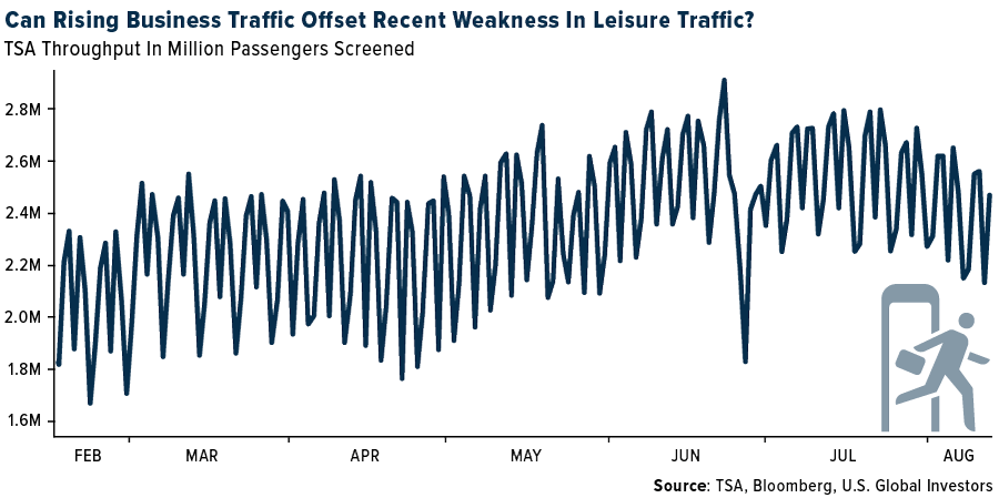 Can Rising Bussiness Traffic Offset Recent Weakness In Leisure Traffic