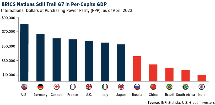 BRICS Nations Still Trail G7 in Per-Capita GDP