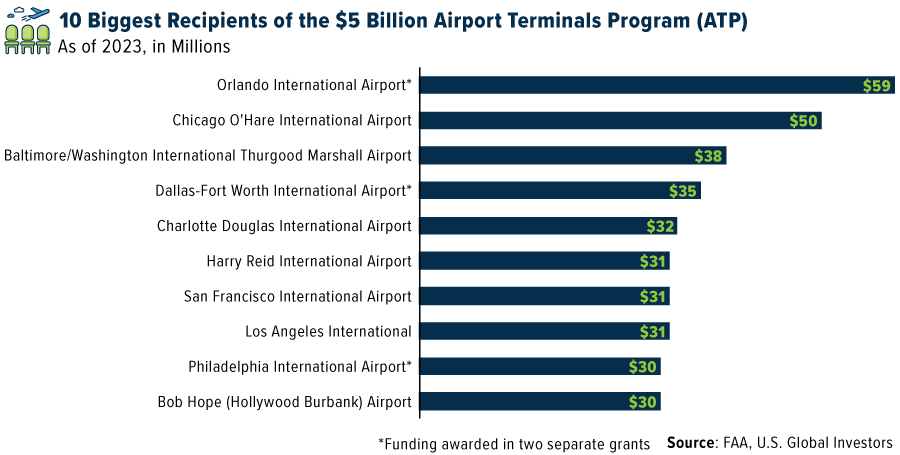10 biggest recipients of the $5 billion Airport Terminal Program (ATP)