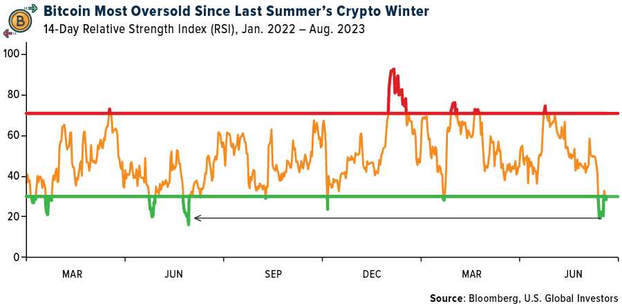 Bitcoin Most Oversold Since Last Summer's Crypto Winter