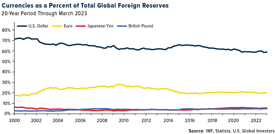 Currencies as a Percent of Total Global Foreign Reserves