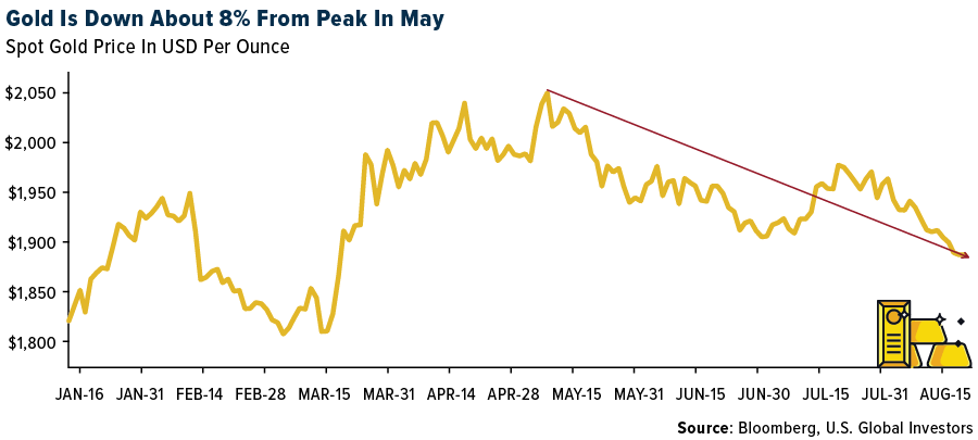Gold is Down about 8% from its peak