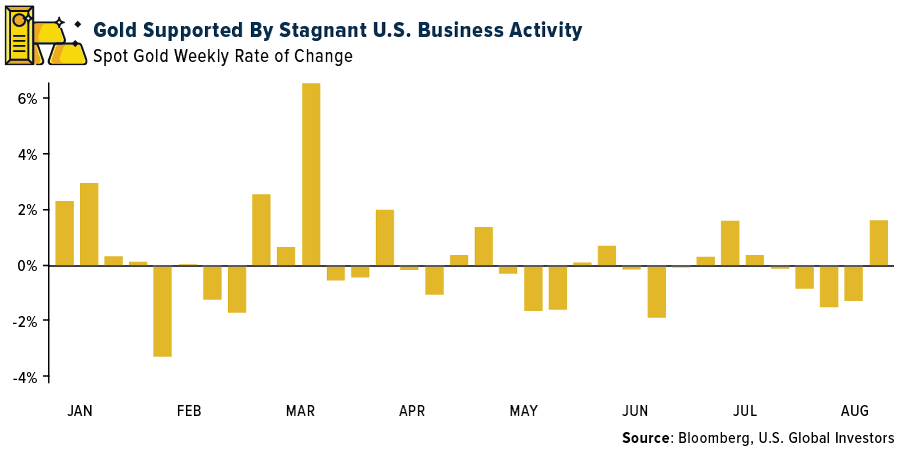 Gold Supported By Stagnant U.S. Business Activity