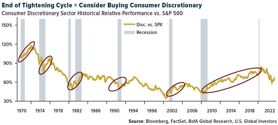 End of the tightening cycle = consider buying consumer discretionary