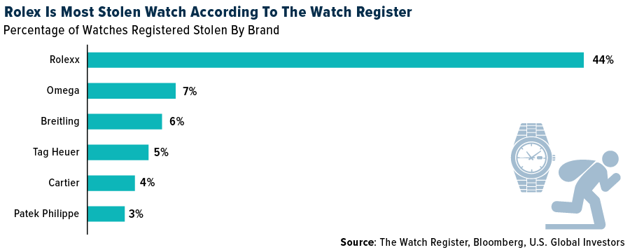 Rolex Is Most Stolen Watch According to the Watch Register