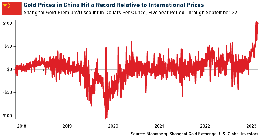 Gold Prices in China Hit a Record Relative to International Prices