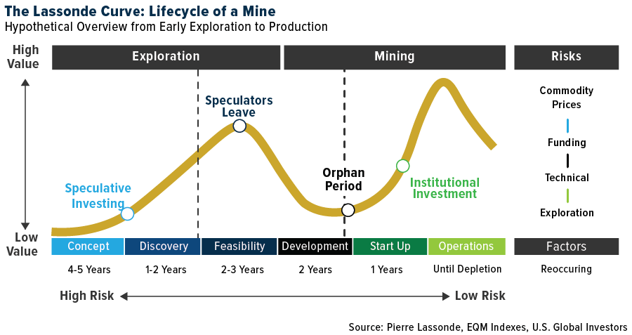 The Lassonde Curve: Lifecycle of a mine
