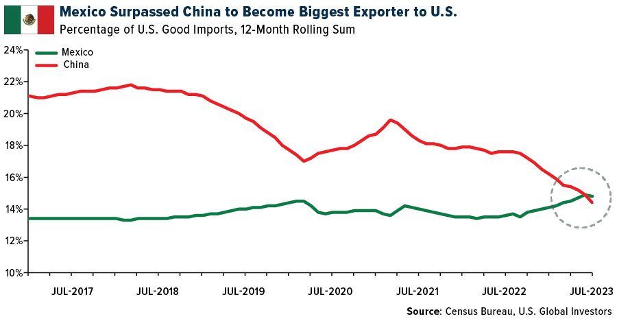 Mexico surpassed China to become biggest exporter to U.S.