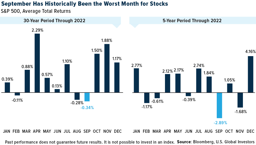 September has historically been the worst month for stocks